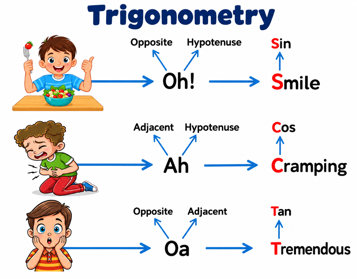 Trigonometry mnemonic: sine uses opposite and hypotenuse, cosine uses adjacent and hypotenuse, and tangent uses opposite and adjacent.